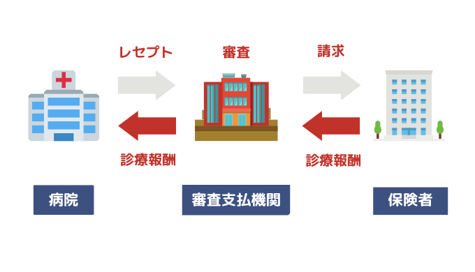 病院と審査支払機関と保険者の関係