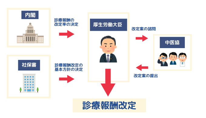 診療報酬改定の流れ