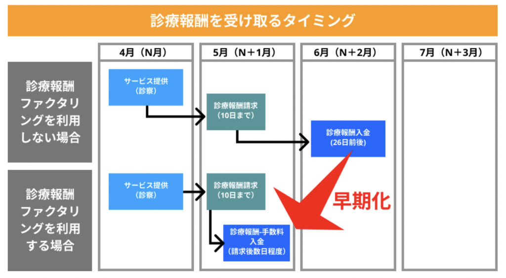 診療報酬ファクタリングの効果