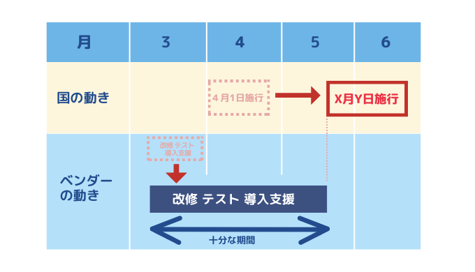 診療報酬改定のスケジュール円滑化