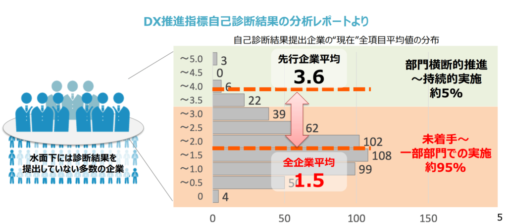 DX推進指標事故診断結果の分析レポート