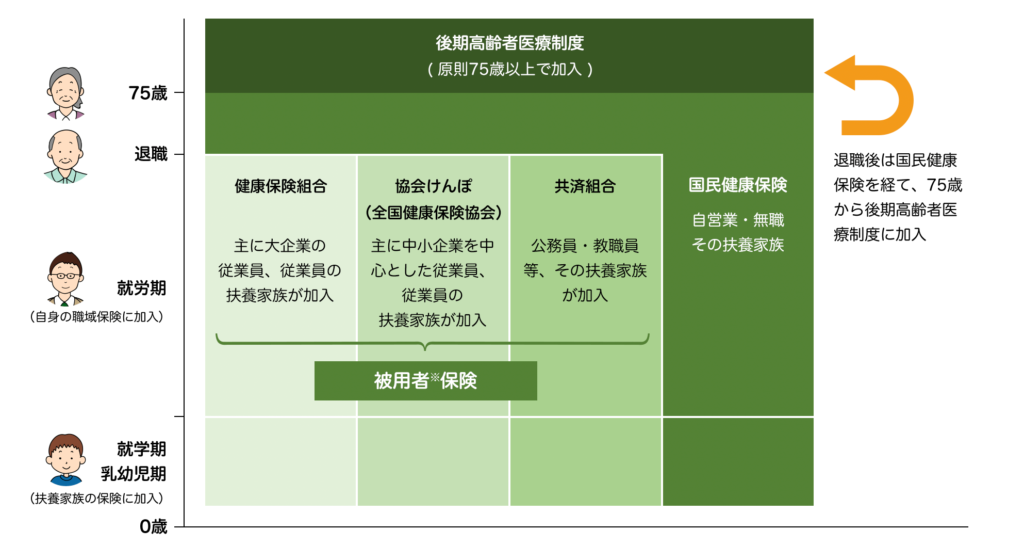 公的医療保険の種類