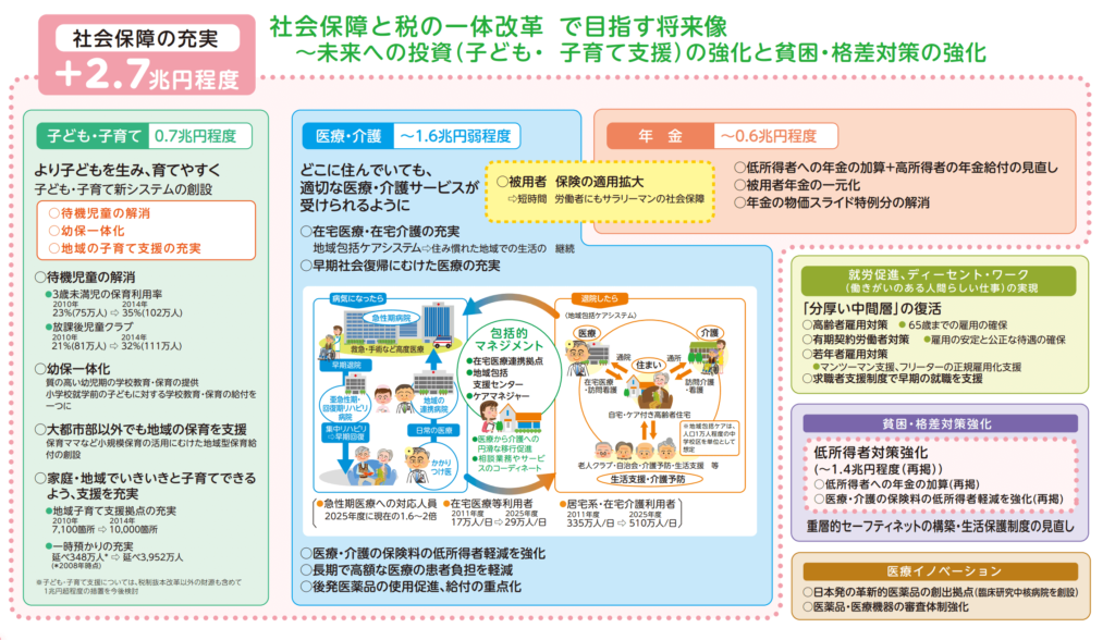 社会保障の充実の内訳