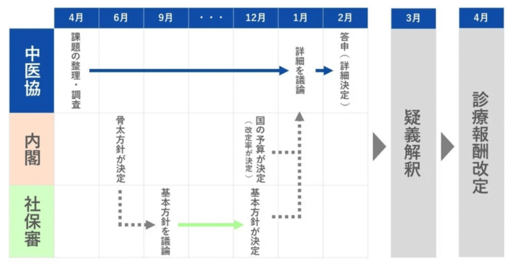 診療報酬改定のスケジュール