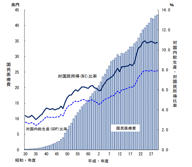 国民医療費の推移