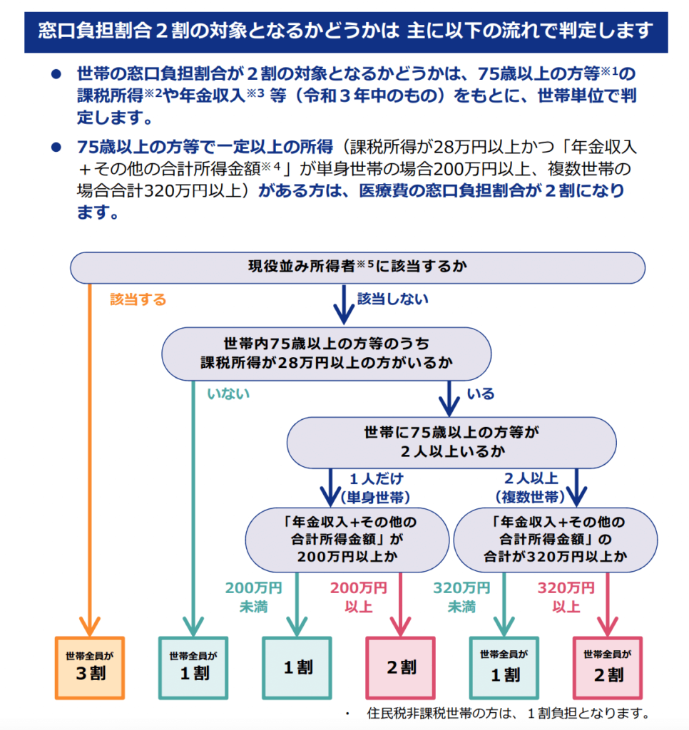 高齢者医療費負担の変更