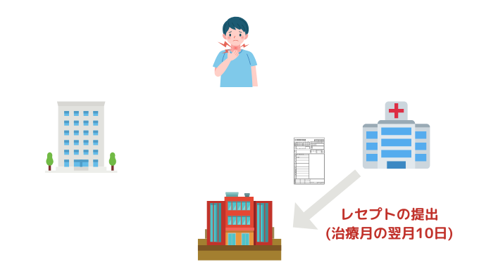 医療機関が、レセプトを提出