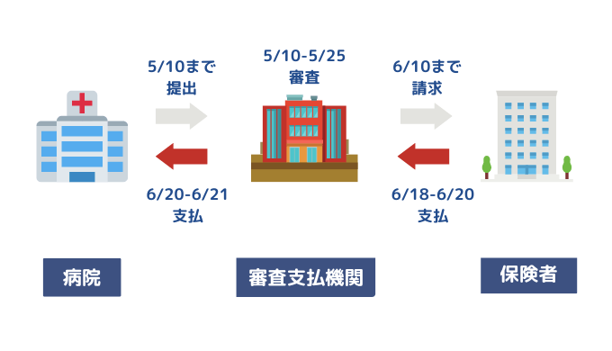 診療報酬のスケジュール