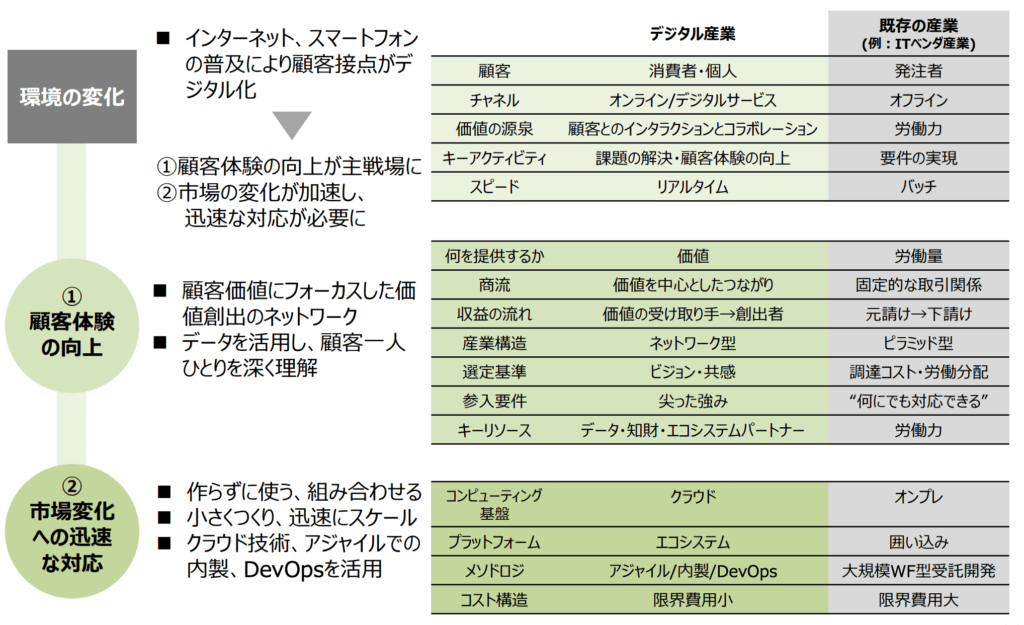 デジタル産業と既存産業の違い