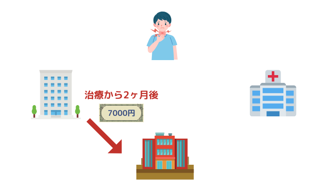 保険者が医療費を払込