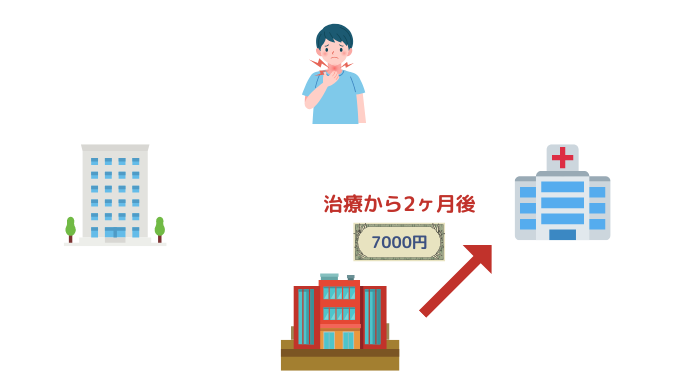 審査支払機関が病院へ医療費を支払い