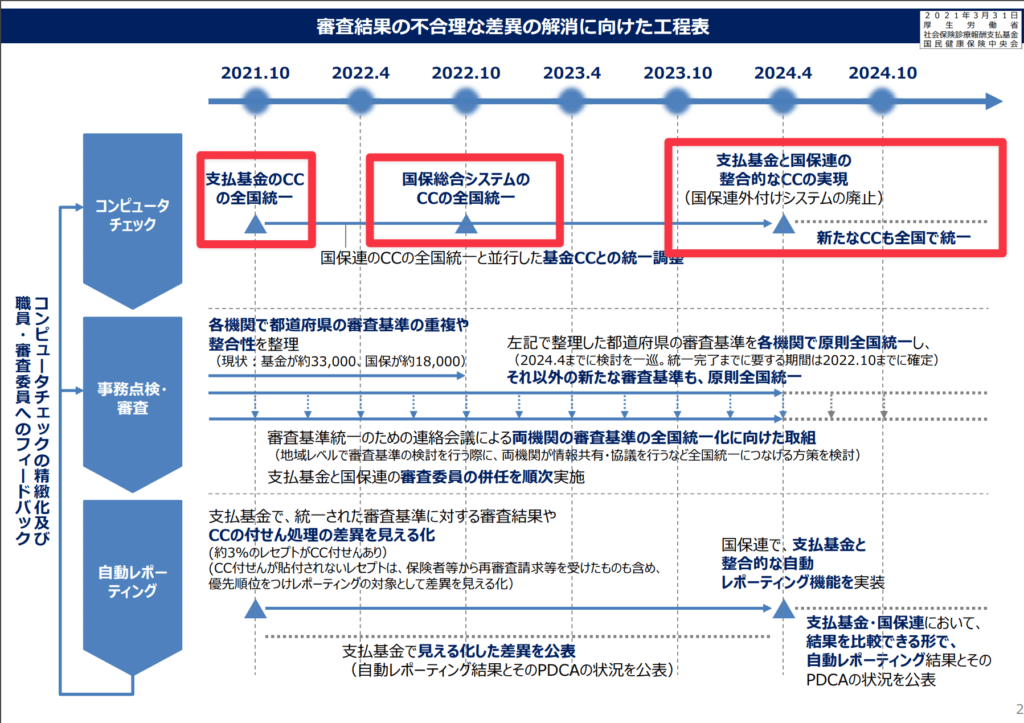 審査結果の不合理な差異の解消に向けた工程表