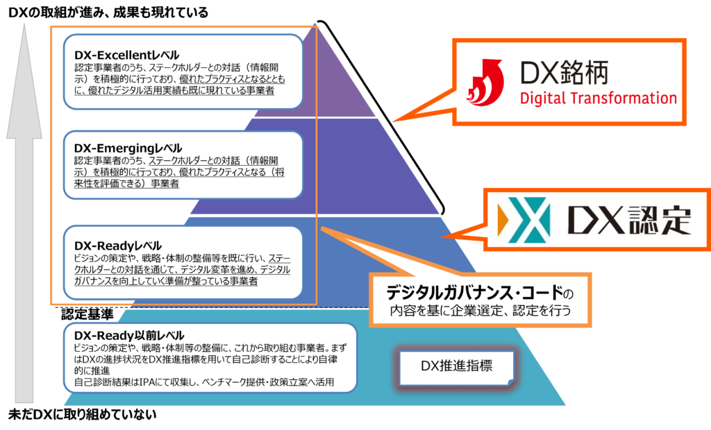 デジタルガバナンス・コードに関する取り組み