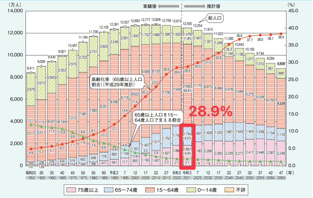 人口統計の推移