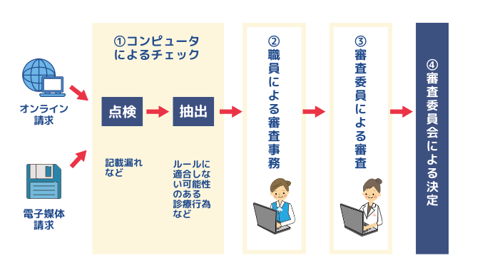 審査支払機関の審査の流れ