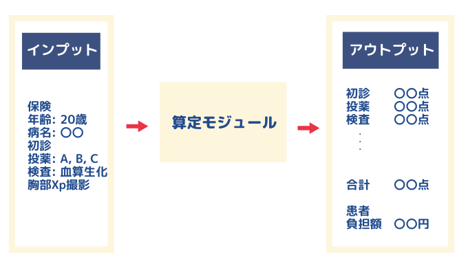 共通算定モジュールのロジック