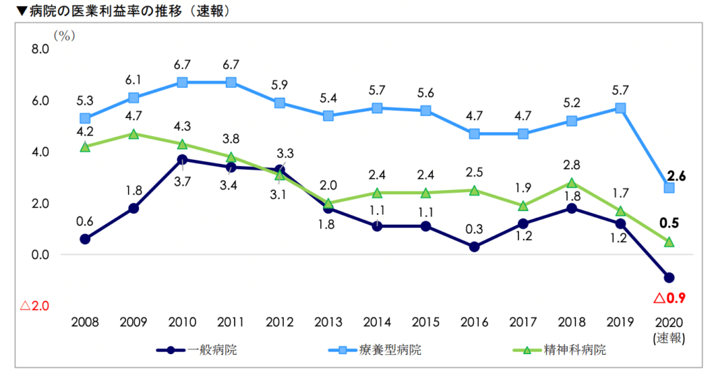 病院の偉業利益率の推移