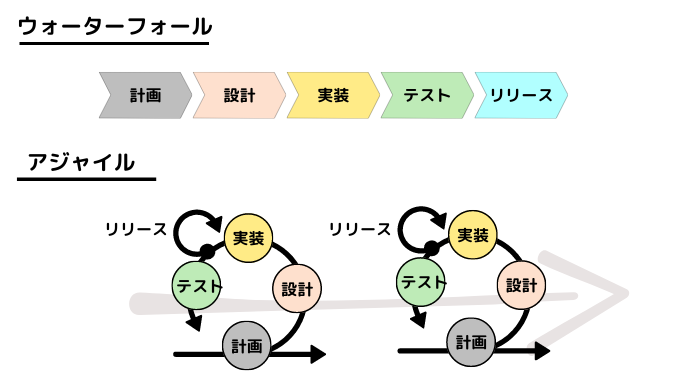 ウォーターフォールとアジャイルの違い