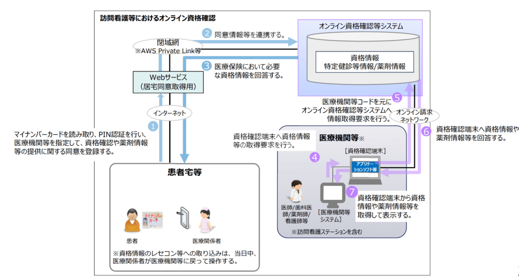 オンライン資格確認による訪問診療や柔整あはき等への対応