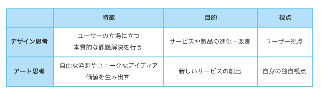 デザイン思考とアート思考の違い