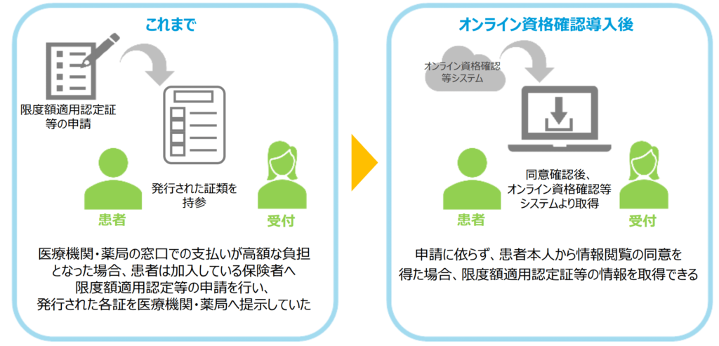 限度額情報の取得