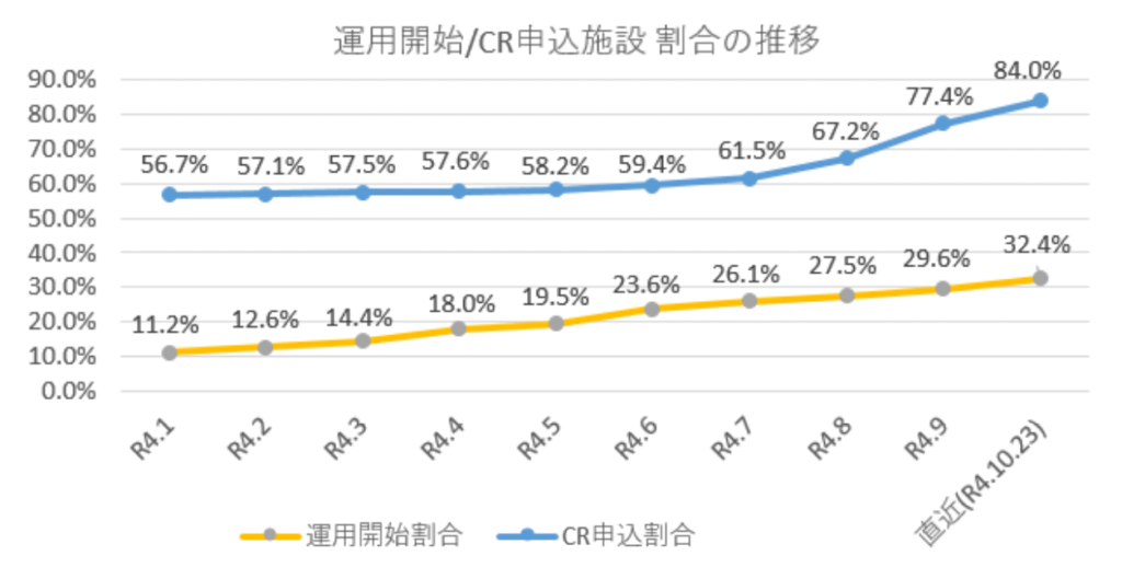 カードリーダーの運用開始・申込施設の割合の推移