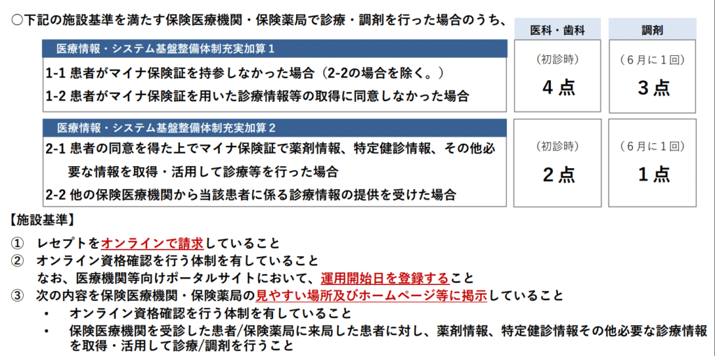 医療情報・システム基盤整備体制充実加算