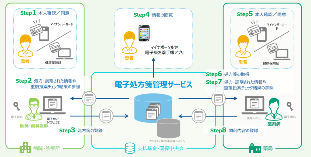 電子処方箋の仕組み