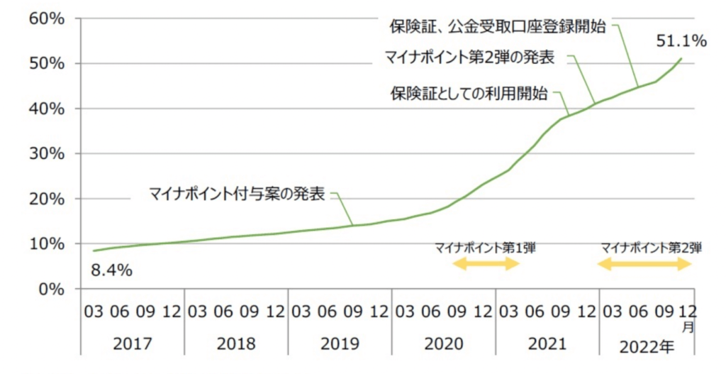 マイナンバーカードの普及率