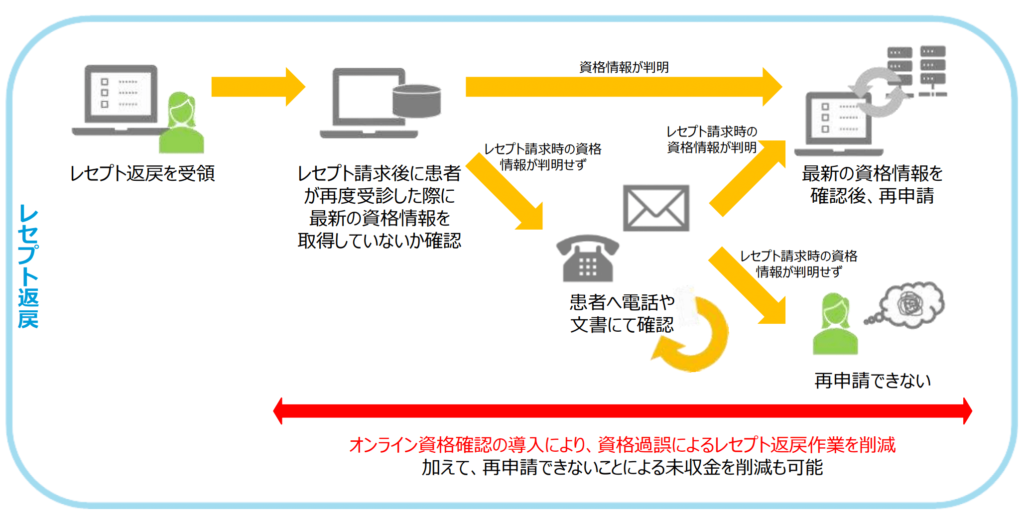 レセプト返戻の減少