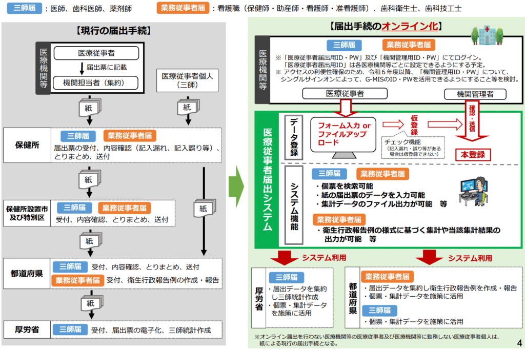 三師届・業務従事者届出のオンライン化